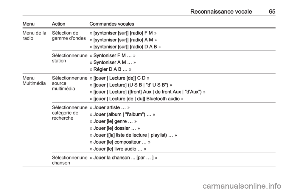OPEL CASCADA 2018.5  Manuel multimédia (in French) Reconnaissance vocale65MenuActionCommandes vocalesMenu de la
radioSélection de
gamme d'ondes«  [syntoniser [sur]] [radio] F M  »
«  [syntoniser [sur]] [radio] A M  »
«  [syntoniser [sur]] [r