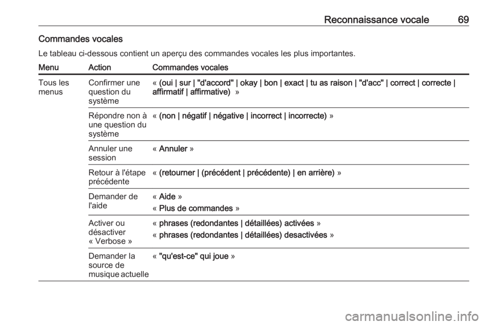 OPEL CASCADA 2018.5 Manuel multimédia (in French) Reconnaissance vocale69Commandes vocalesLe tableau ci-dessous contient un aperçu des commandes vocales les plus importantes.MenuActionCommandes vocalesTous les
menusConfirmer une
question du
système OPEL CASCADA 2018.5 Manuel multimédia (in French) Reconnaissance vocale69Commandes vocalesLe tableau ci-dessous contient un aperçu des commandes vocales les plus importantes.MenuActionCommandes vocalesTous les
menusConfirmer une
question du
système