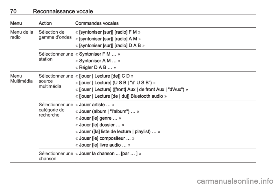 OPEL CASCADA 2018.5  Manuel multimédia (in French) 70Reconnaissance vocaleMenuActionCommandes vocalesMenu de la
radioSélection de
gamme d'ondes«  [syntoniser [sur]] [radio] F M  »
«  [syntoniser [sur]] [radio] A M  »
«  [syntoniser [sur]] [r