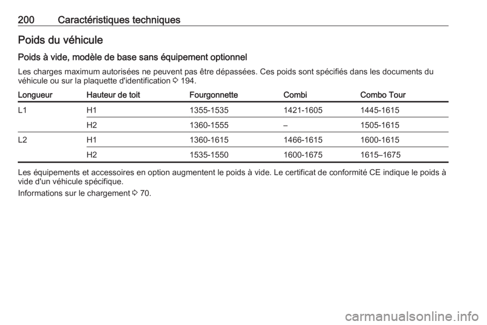 OPEL COMBO D 2017.5 Manuel dutilisation (in French) 200Caractéristiques techniquesPoids du véhiculePoids à vide, modèle de base sans équipement optionnel
Les charges maximum autorisées ne peuvent pas être dépassées. Ces poids sont spécifiés OPEL COMBO D 2017.5 Manuel dutilisation (in French) 200Caractéristiques techniquesPoids du véhiculePoids à vide, modèle de base sans équipement optionnel
Les charges maximum autorisées ne peuvent pas être dépassées. Ces poids sont spécifiés