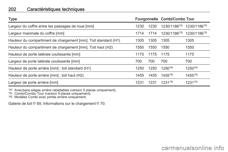 OPEL COMBO D 2017.5  Manuel dutilisation (in French) 202Caractéristiques techniquesTypeFourgonnetteCombi/Combo TourLargeur du coffre entre les passages de roue [mm]123012301230/118615)1230/118615)Largeur maximale du coffre [mm]171417141230/118615)1230/