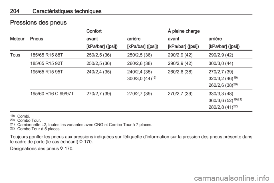 OPEL COMBO D 2017.5  Manuel dutilisation (in French) 204Caractéristiques techniquesPressions des pneusConfortÀ pleine chargeMoteurPneusavantarrièreavantarrière[kPa/bar] ([psi])[kPa/bar] ([psi])[kPa/bar] ([psi])[kPa/bar] ([psi])Tous185/65 R15 88T250/