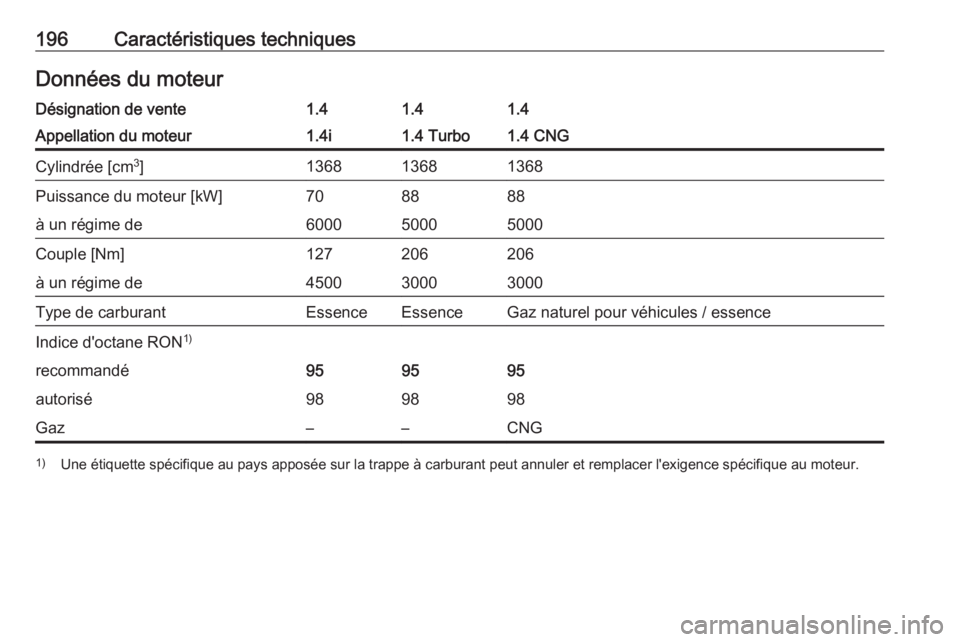 OPEL COMBO D 2018  Manuel dutilisation (in French) 196Caractéristiques techniquesDonnées du moteurDésignation de vente1.41.41.4Appellation du moteur1.4i1.4 Turbo1.4 CNGCylindrée [cm3
]136813681368Puissance du moteur [kW]708888à un régime de60005