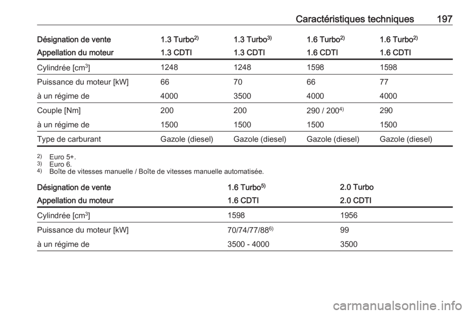 OPEL COMBO D 2018  Manuel dutilisation (in French) Caractéristiques techniques197Désignation de vente1.3 Turbo2)1.3 Turbo3)1.6 Turbo 2)1.6 Turbo2)Appellation du moteur1.3 CDTI1.3 CDTI1.6 CDTI1.6 CDTICylindrée [cm 3
]1248124815981598Puissance du mot