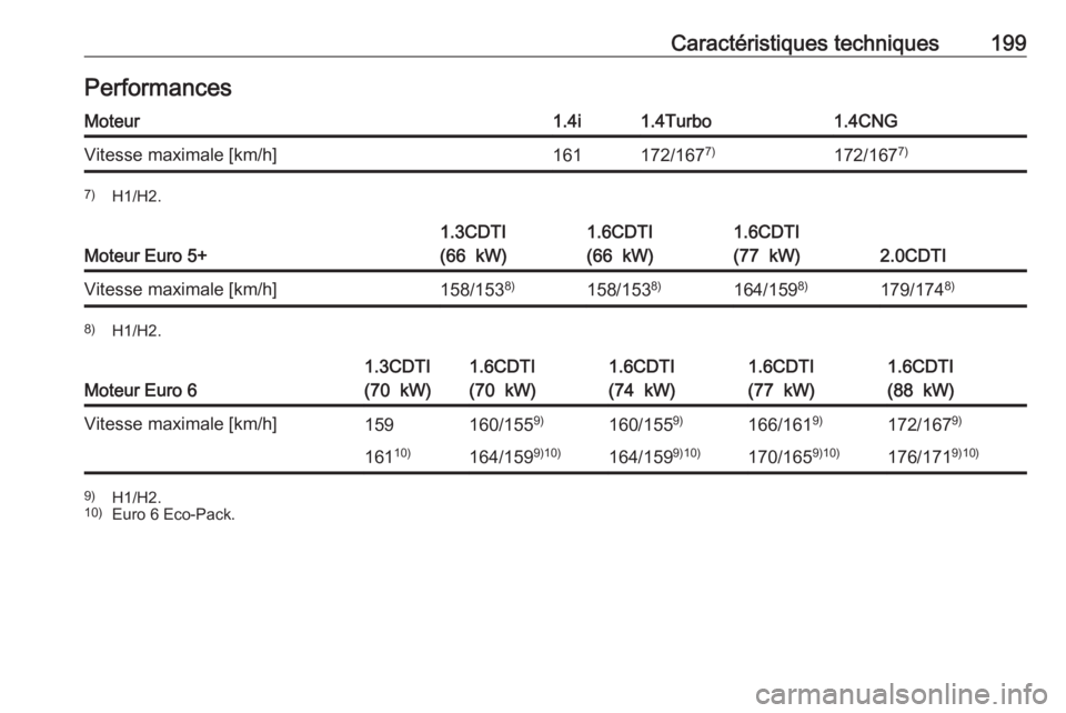 OPEL COMBO D 2018  Manuel dutilisation (in French) Caractéristiques techniques199PerformancesMoteur1.4i1.4Turbo1.4CNGVitesse maximale [km/h]161172/1677)172/1677)7)
H1/H2.
Moteur Euro 5+
1.3CDTI
(66  kW)1.6CDTI
(66  kW)1.6CDTI
(77  kW)
2.0CDTI
Vitesse