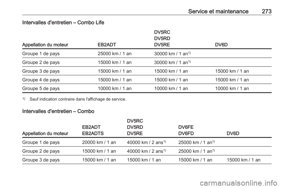 OPEL COMBO E 2019.75 Manuel dutilisation (in French) Service et maintenance273Intervalles d'entretien – Combo Life
Appellation du moteurEB2ADT
DV5RC
DV5RD
DV5RE
DV6D
Groupe 1 de pays25000 km / 1 an30000 km / 1 an 1)Groupe 2 de pays15000 km / 1 an3 OPEL COMBO E 2019.75 Manuel dutilisation (in French) Service et maintenance273Intervalles d'entretien – Combo Life
Appellation du moteurEB2ADT
DV5RC
DV5RD
DV5RE
DV6D
Groupe 1 de pays25000 km / 1 an30000 km / 1 an 1)Groupe 2 de pays15000 km / 1 an3