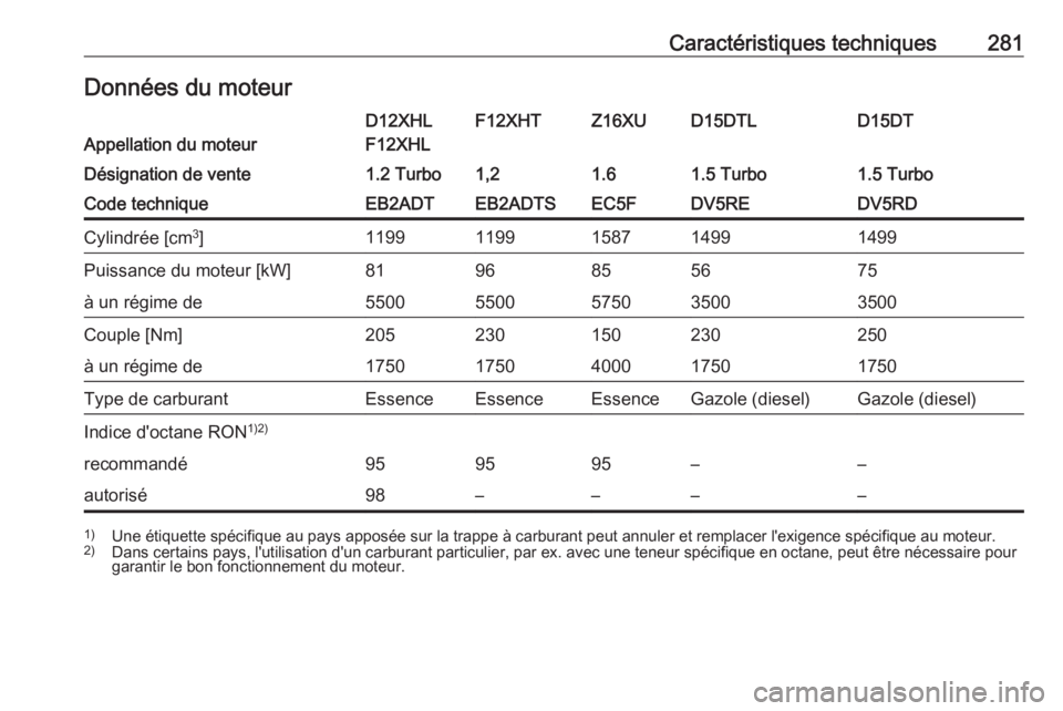 OPEL COMBO E 2019.75  Manuel dutilisation (in French) Caractéristiques techniques281Données du moteurAppellation du moteur
D12XHL
F12XHLF12XHTZ16XUD15DTLD15DTDésignation de vente1.2 Turbo1,21.61.5 Turbo1.5 TurboCode techniqueEB2ADTEB2ADTSEC5FDV5REDV5R