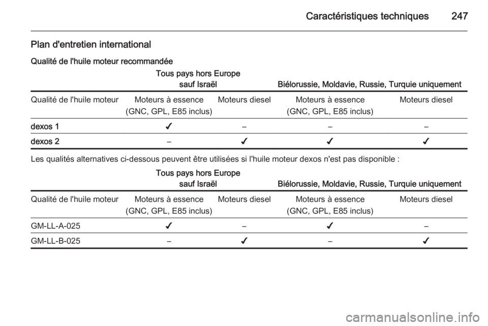 OPEL CORSA 2015 Manuel dutilisation (in French) Caractéristiques techniques247
Plan d'entretien international
Qualité de l'huile moteur recommandéeTous pays hors Europe sauf Israël
Biélorussie, Moldavie, Russie, Turquie uniquement
Qual OPEL CORSA 2015 Manuel dutilisation (in French) Caractéristiques techniques247
Plan d'entretien international
Qualité de l'huile moteur recommandéeTous pays hors Europe sauf Israël
Biélorussie, Moldavie, Russie, Turquie uniquement
Qual