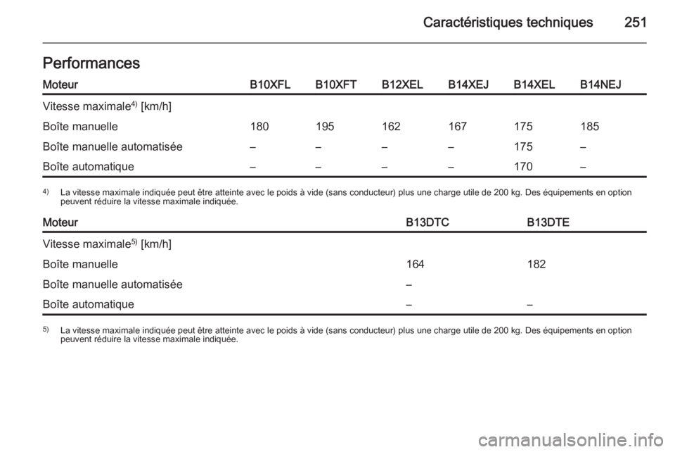 OPEL CORSA 2015  Manuel dutilisation (in French) Caractéristiques techniques251PerformancesMoteurB10XFLB10XFTB12XELB14XEJB14XELB14NEJVitesse maximale4)
 [km/h]Boîte manuelle180195162167175185Boîte manuelle automatisée––––175–Boîte aut