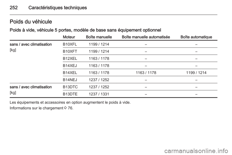 OPEL CORSA 2015  Manuel dutilisation (in French) 252Caractéristiques techniquesPoids du véhicule
Poids à vide, véhicule 5 portes, modèle de base sans équipement optionnelMoteurBoîte manuelleBoîte manuelle automatiséeBoîte automatiquesans /