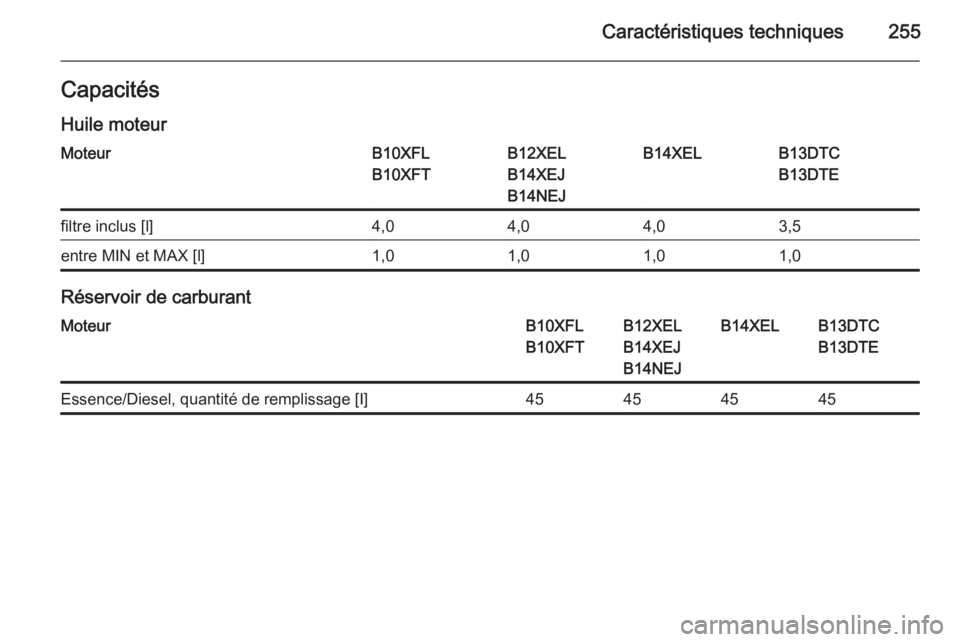 OPEL CORSA 2015  Manuel dutilisation (in French) Caractéristiques techniques255Capacités
Huile moteurMoteurB10XFL
B10XFTB12XEL
B14XEJ
B14NEJB14XELB13DTC
B13DTEfiltre inclus [l]4,04,04,03,5entre MIN et MAX [l]1,01,01,01,0
Réservoir de carburant
Mo