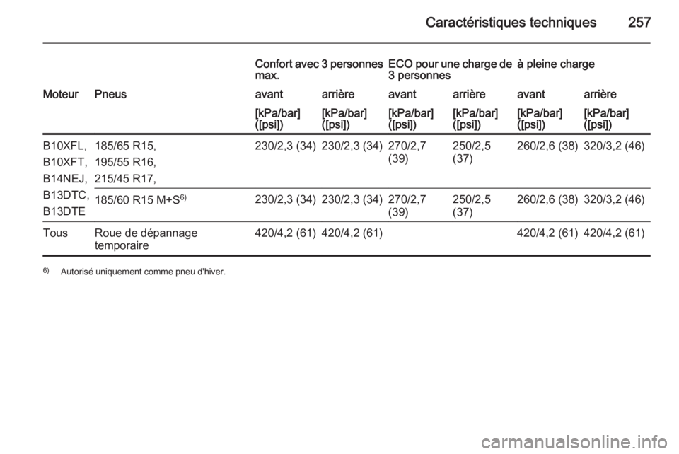 OPEL CORSA 2015  Manuel dutilisation (in French) Caractéristiques techniques257
Confort avec 3 personnesmax.ECO pour une charge de 3 personnesà pleine chargeMoteurPneusavantarrièreavantarrièreavantarrière[kPa/bar]
([psi])[kPa/bar]
([psi])[kPa/b