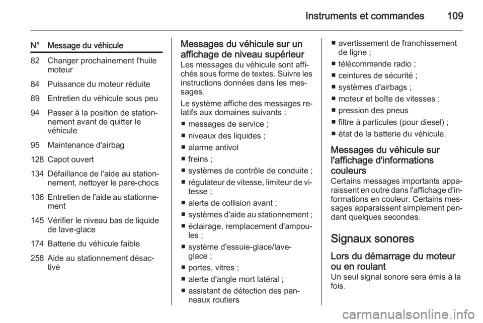 OPEL CORSA 2015.5  Manuel dutilisation (in French) Instruments et commandes109
N°Message du véhicule82Changer prochainement l'huile
moteur84Puissance du moteur réduite89Entretien du véhicule sous peu94Passer à la position de station‐
nement