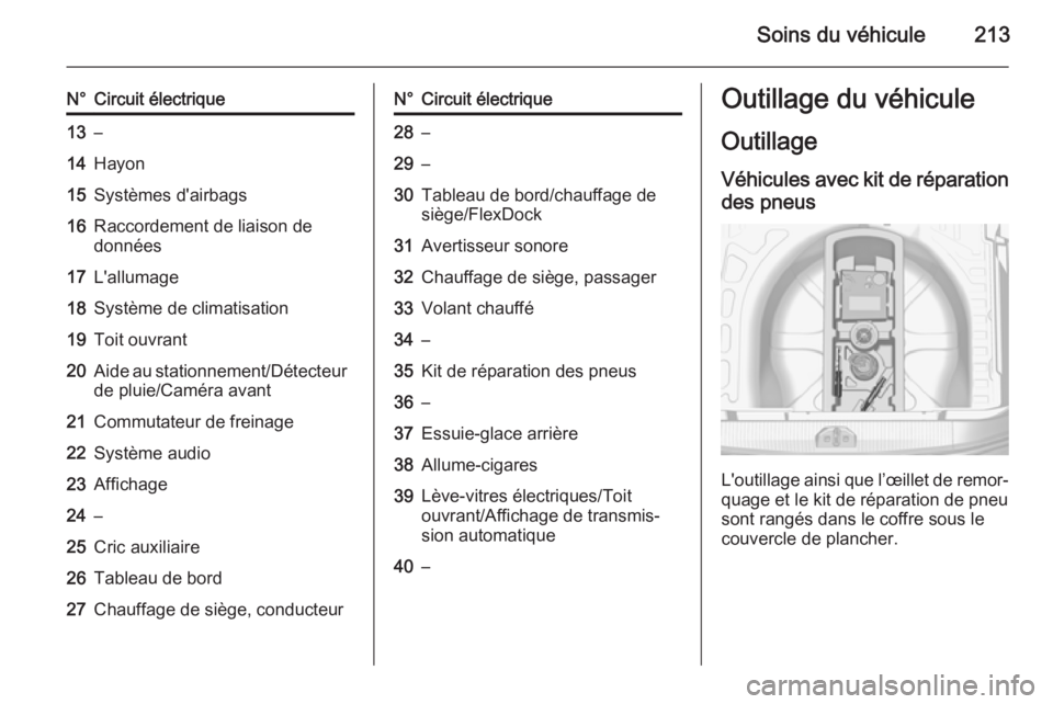 OPEL CORSA 2015.5  Manuel dutilisation (in French) Soins du véhicule213
N°Circuit électrique13–14Hayon15Systèmes d'airbags16Raccordement de liaison de
données17L'allumage18Système de climatisation19Toit ouvrant20Aide au stationnement/D