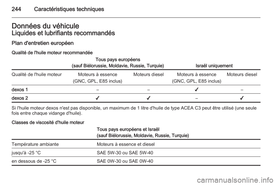 OPEL CORSA 2015.5  Manuel dutilisation (in French) 244Caractéristiques techniquesDonnées du véhiculeLiquides et lubrifiants recommandésPlan d'entretien européen
Qualité de l'huile moteur recommandéeTous pays européens
(sauf Biélorussi