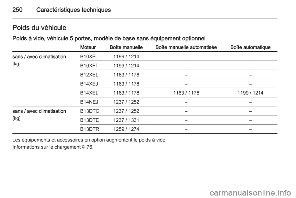 OPEL CORSA 2015.5  Manuel dutilisation (in French) 250Caractéristiques techniquesPoids du véhicule
Poids à vide, véhicule 5 portes, modèle de base sans équipement optionnelMoteurBoîte manuelleBoîte manuelle automatiséeBoîte automatiquesans /