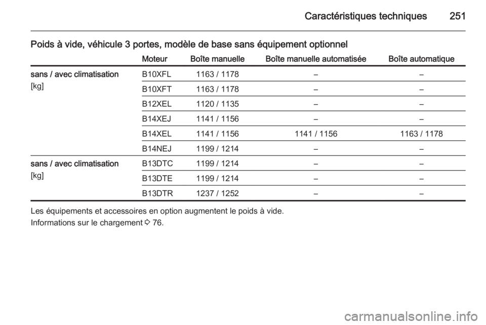 OPEL CORSA 2015.5  Manuel dutilisation (in French) Caractéristiques techniques251
Poids à vide, véhicule 3 portes, modèle de base sans équipement optionnelMoteurBoîte manuelleBoîte manuelle automatiséeBoîte automatiquesans / avec climatisatio