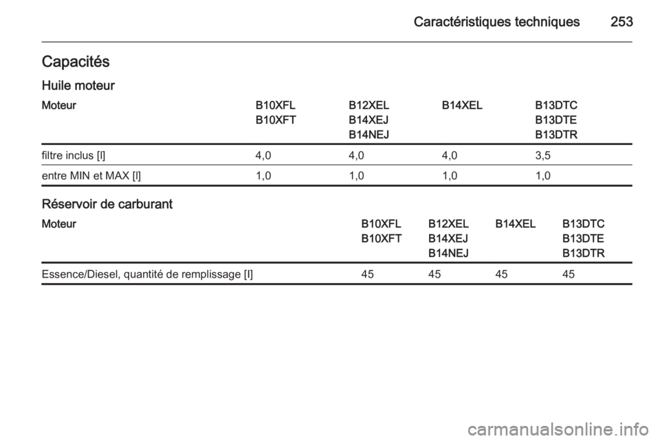OPEL CORSA 2015.5  Manuel dutilisation (in French) Caractéristiques techniques253Capacités
Huile moteurMoteurB10XFL
B10XFTB12XEL
B14XEJ
B14NEJB14XELB13DTC
B13DTE
B13DTRfiltre inclus [l]4,04,04,03,5entre MIN et MAX [l]1,01,01,01,0
Réservoir de carbu