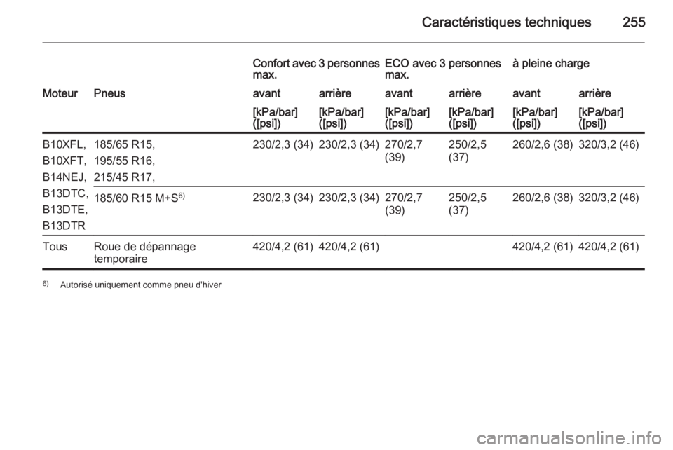 OPEL CORSA 2015.5  Manuel dutilisation (in French) Caractéristiques techniques255
Confort avec 3 personnesmax.ECO avec 3 personnes
max.à pleine chargeMoteurPneusavantarrièreavantarrièreavantarrière[kPa/bar]
([psi])[kPa/bar]
([psi])[kPa/bar]
([psi