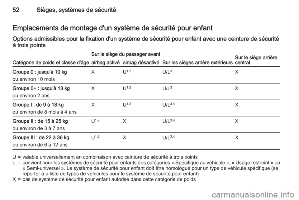 OPEL CORSA 2015.5  Manuel dutilisation (in French) 52Sièges, systèmes de sécuritéEmplacements de montage d'un système de sécurité pour enfant
Options admissibles pour la fixation d'un système de sécurité pour enfant avec une ceinture