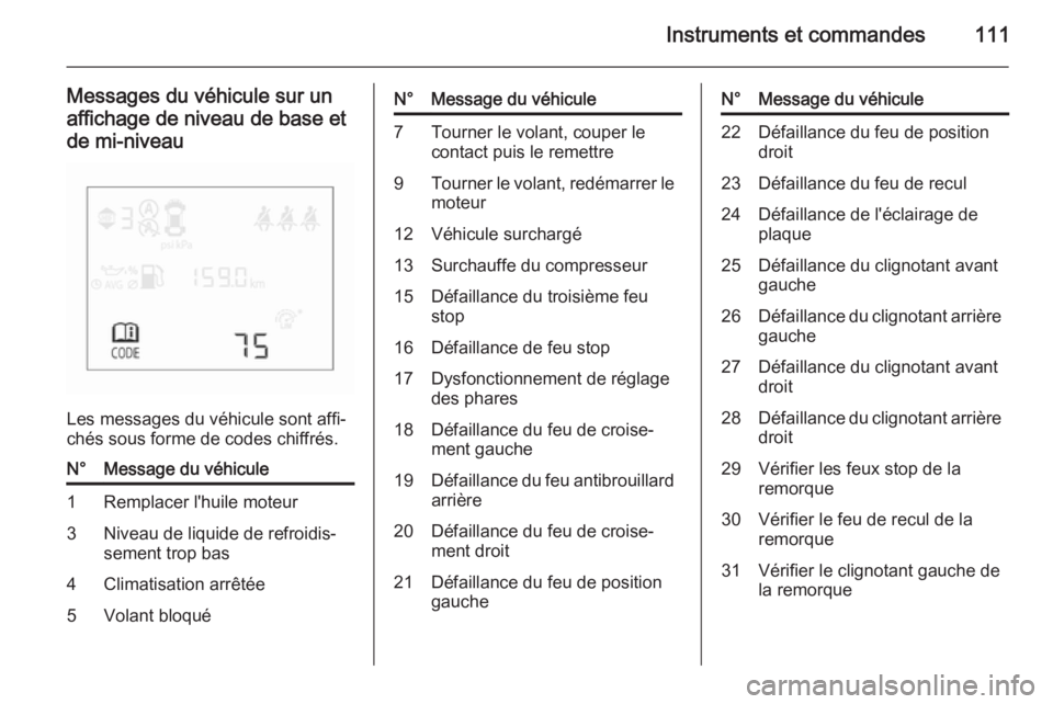 OPEL CORSA 2015.75  Manuel dutilisation (in French) Instruments et commandes111
Messages du véhicule sur unaffichage de niveau de base et
de mi-niveau
Les messages du véhicule sont affi‐
chés sous forme de codes chiffrés.
N°Message du véhicule1
