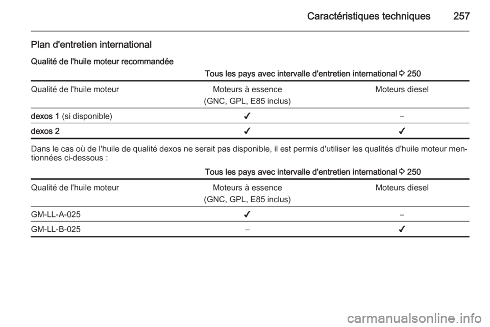 OPEL CORSA 2015.75 Manuel dutilisation (in French) Caractéristiques techniques257
Plan d'entretien international
Qualité de l'huile moteur recommandéeTous les pays avec intervalle d'entretien international 3 250Qualité de l'huile OPEL CORSA 2015.75 Manuel dutilisation (in French) Caractéristiques techniques257
Plan d'entretien international
Qualité de l'huile moteur recommandéeTous les pays avec intervalle d'entretien international 3 250Qualité de l'huile