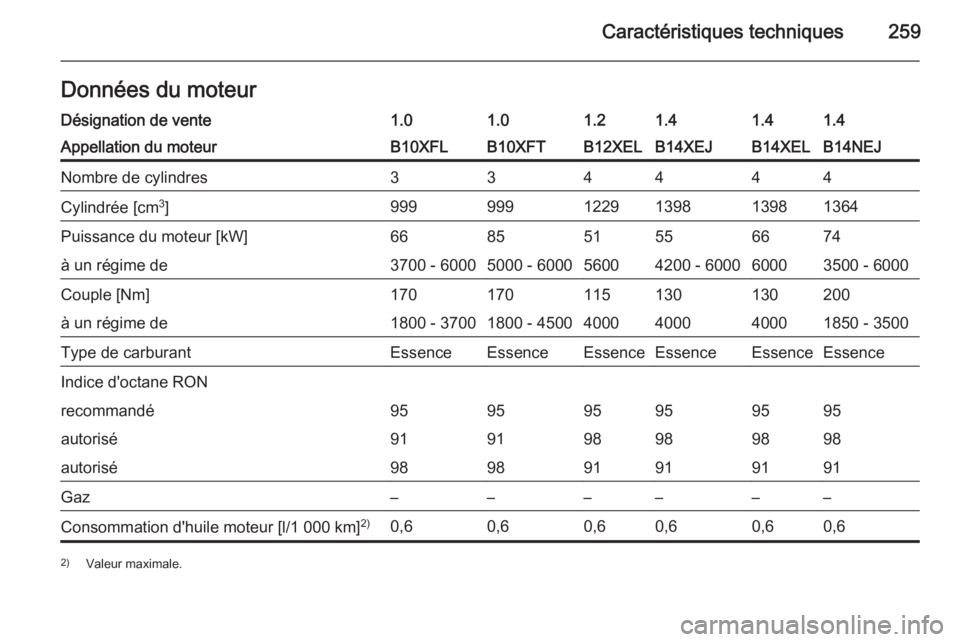 OPEL CORSA 2015.75  Manuel dutilisation (in French) Caractéristiques techniques259Données du moteurDésignation de vente1.01.01.21.41.41.4Appellation du moteurB10XFLB10XFTB12XELB14XEJB14XELB14NEJNombre de cylindres334444Cylindrée [cm3
]9999991229139