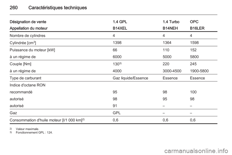 OPEL CORSA 2015.75  Manuel dutilisation (in French) 260Caractéristiques techniques
Désignation de vente1.4 GPL1.4 TurboOPCAppellation du moteurB14XELB14NEHB16LERNombre de cylindres444Cylindrée [cm3
]139813641598Puissance du moteur [kW]66110152à un 