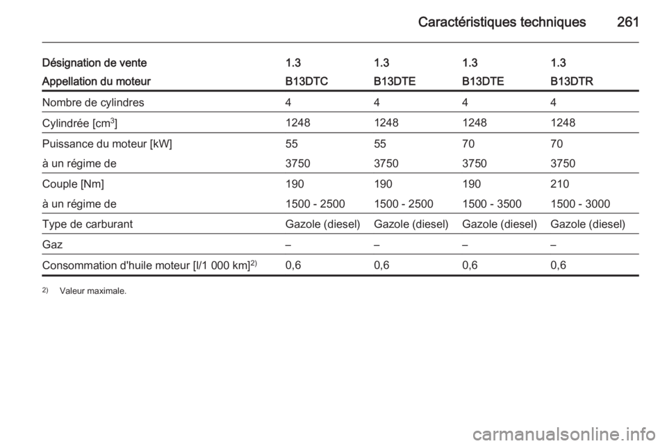OPEL CORSA 2015.75  Manuel dutilisation (in French) Caractéristiques techniques261
Désignation de vente1.31.31.31.3Appellation du moteurB13DTCB13DTEB13DTEB13DTRNombre de cylindres4444Cylindrée [cm3
]1248124812481248Puissance du moteur [kW]55557070à