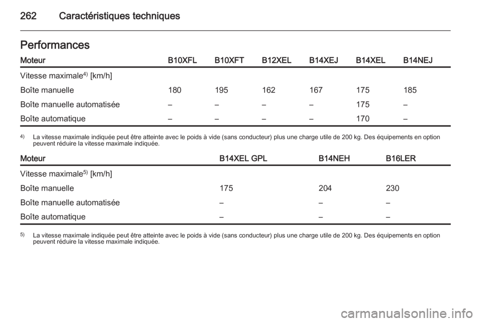 OPEL CORSA 2015.75  Manuel dutilisation (in French) 262Caractéristiques techniquesPerformancesMoteurB10XFLB10XFTB12XELB14XEJB14XELB14NEJVitesse maximale4)
 [km/h]Boîte manuelle180195162167175185Boîte manuelle automatisée––––175–Boîte aut
