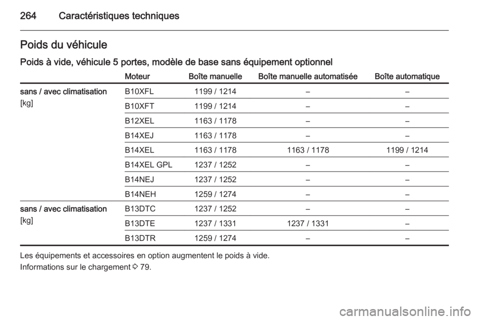 OPEL CORSA 2015.75  Manuel dutilisation (in French) 264Caractéristiques techniquesPoids du véhicule
Poids à vide, véhicule 5 portes, modèle de base sans équipement optionnelMoteurBoîte manuelleBoîte manuelle automatiséeBoîte automatiquesans /