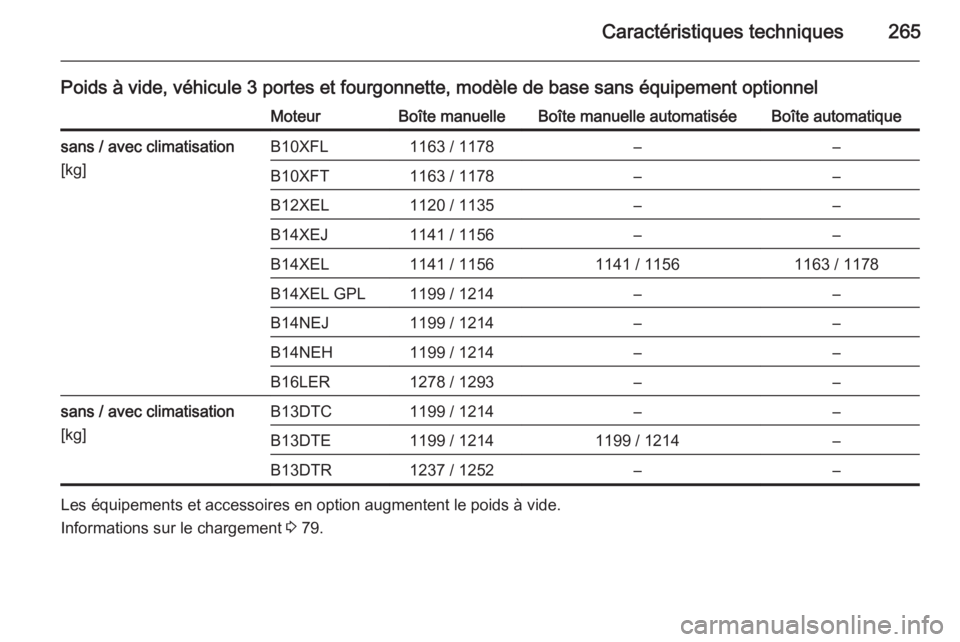 OPEL CORSA 2015.75  Manuel dutilisation (in French) Caractéristiques techniques265
Poids à vide, véhicule 3 portes et fourgonnette, modèle de base sans équipement optionnelMoteurBoîte manuelleBoîte manuelle automatiséeBoîte automatiquesans / a