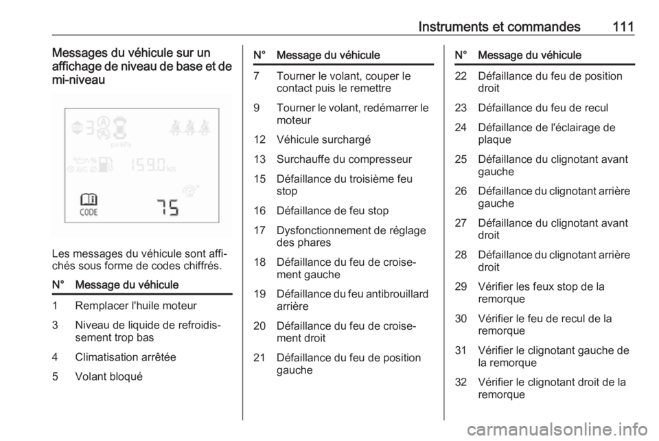 OPEL CORSA 2016 Manuel dutilisation (in French) Instruments et commandes111Messages du véhicule sur un
affichage de niveau de base et de mi-niveau
Les messages du véhicule sont affi‐
chés sous forme de codes chiffrés.
N°Message du véhicule1 OPEL CORSA 2016 Manuel dutilisation (in French) Instruments et commandes111Messages du véhicule sur un
affichage de niveau de base et de mi-niveau
Les messages du véhicule sont affi‐
chés sous forme de codes chiffrés.
N°Message du véhicule1