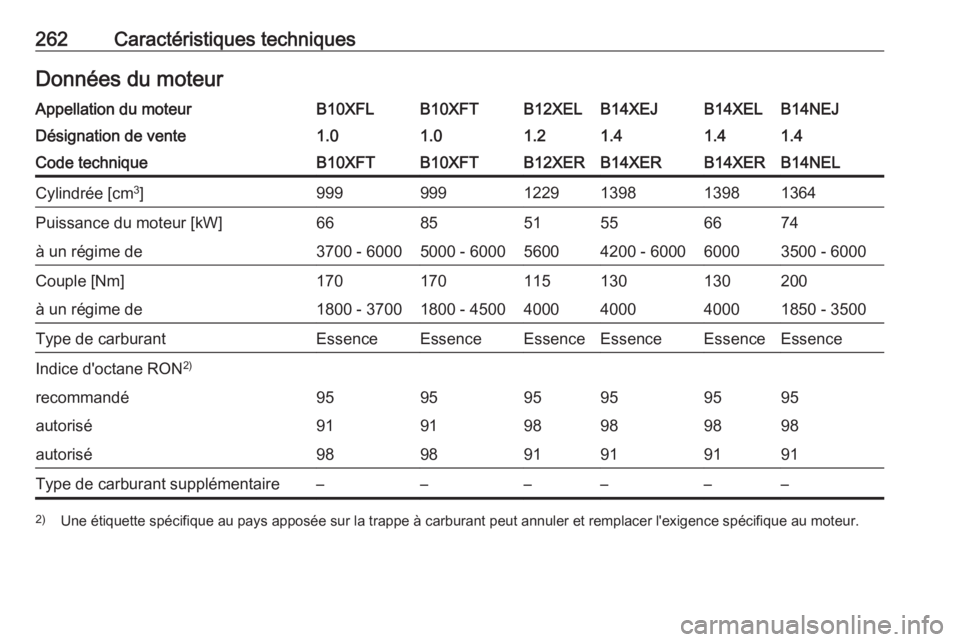 OPEL CORSA 2016.5 Manuel dutilisation (in French) 262Caractéristiques techniquesDonnées du moteurAppellation du moteurB10XFLB10XFTB12XELB14XEJB14XELB14NEJDésignation de vente1.01.01.21.41.41.4Code techniqueB10XFTB10XFTB12XERB14XERB14XERB14NELCylin OPEL CORSA 2016.5 Manuel dutilisation (in French) 262Caractéristiques techniquesDonnées du moteurAppellation du moteurB10XFLB10XFTB12XELB14XEJB14XELB14NEJDésignation de vente1.01.01.21.41.41.4Code techniqueB10XFTB10XFTB12XERB14XERB14XERB14NELCylin