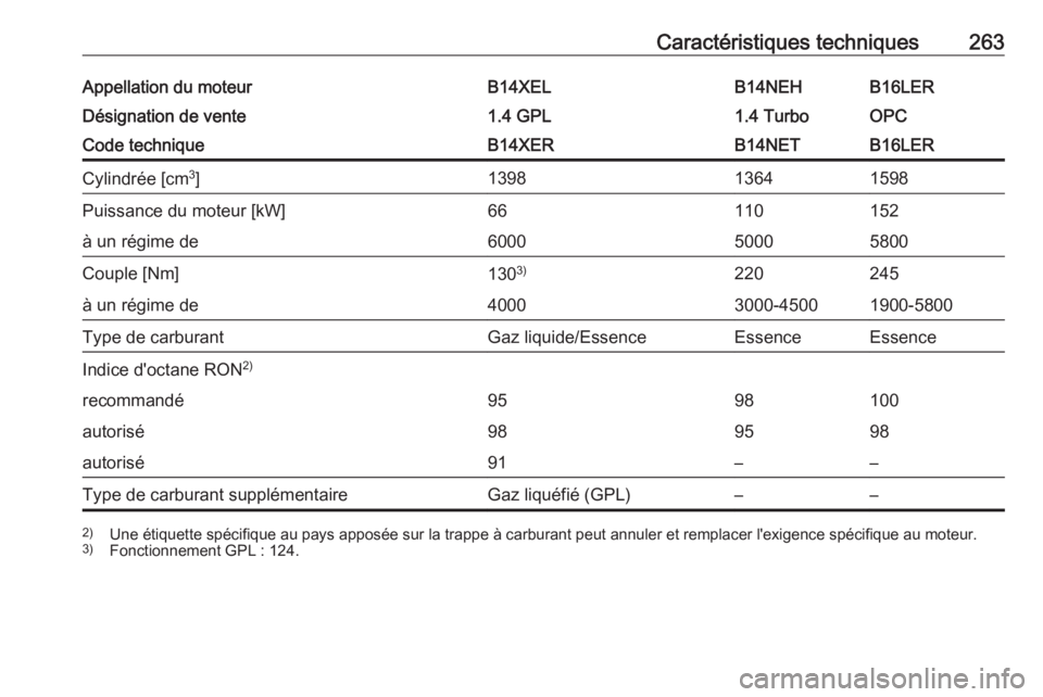 OPEL CORSA 2016.5  Manuel dutilisation (in French) Caractéristiques techniques263Appellation du moteurB14XELB14NEHB16LERDésignation de vente1.4 GPL1.4 TurboOPCCode techniqueB14XERB14NETB16LERCylindrée [cm3
]139813641598Puissance du moteur [kW]66110