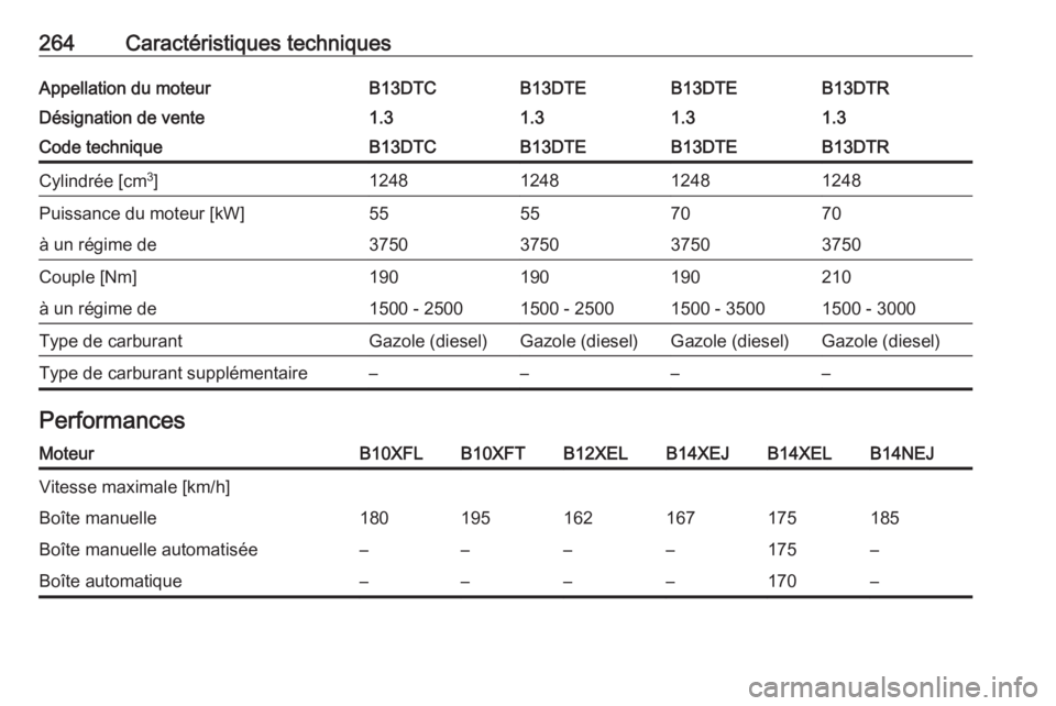 OPEL CORSA 2016.5  Manuel dutilisation (in French) 264Caractéristiques techniquesAppellation du moteurB13DTCB13DTEB13DTEB13DTRDésignation de vente1.31.31.31.3Code techniqueB13DTCB13DTEB13DTEB13DTRCylindrée [cm3
]1248124812481248Puissance du moteur 