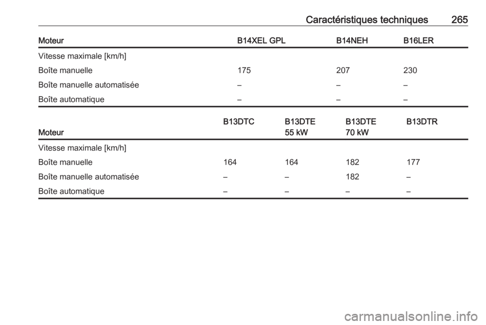 OPEL CORSA 2016.5  Manuel dutilisation (in French) Caractéristiques techniques265MoteurB14XEL GPLB14NEHB16LERVitesse maximale [km/h]Boîte manuelle175207230Boîte manuelle automatisée–––Boîte automatique–––
Moteur
B13DTCB13DTE
55 kWB13D