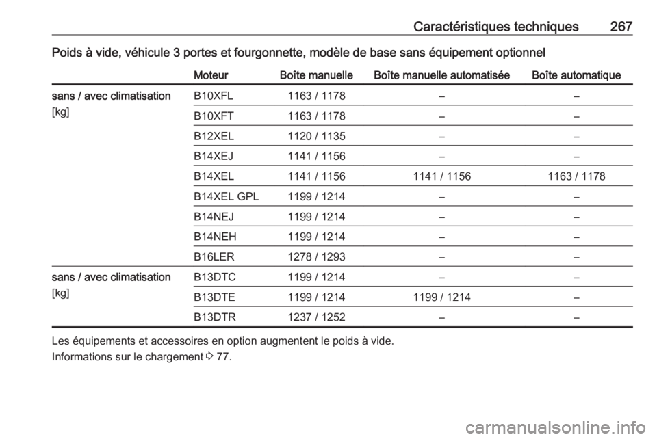 OPEL CORSA 2016.5  Manuel dutilisation (in French) Caractéristiques techniques267Poids à vide, véhicule 3 portes et fourgonnette, modèle de base sans équipement optionnelMoteurBoîte manuelleBoîte manuelle automatiséeBoîte automatiquesans / av