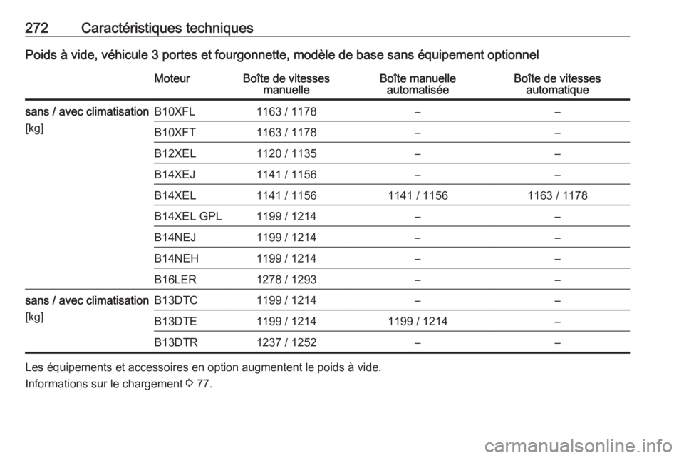 OPEL CORSA E 2017.5  Manuel dutilisation (in French) 272Caractéristiques techniquesPoids à vide, véhicule 3 portes et fourgonnette, modèle de base sans équipement optionnelMoteurBoîte de vitessesmanuelleBoîte manuelleautomatiséeBoîte de vitesse