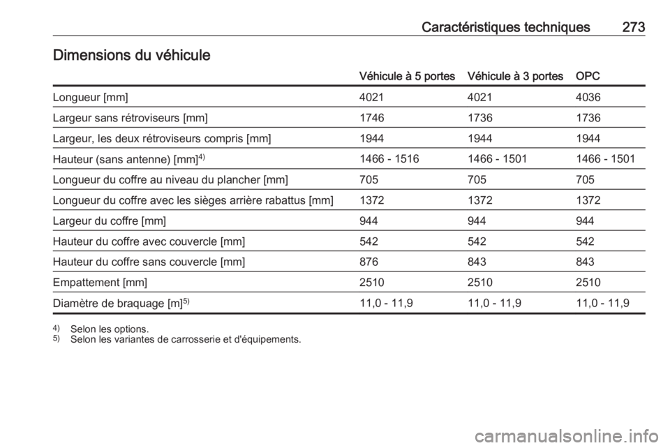 OPEL CORSA E 2017.5  Manuel dutilisation (in French) Caractéristiques techniques273Dimensions du véhiculeVéhicule à 5 portesVéhicule à 3 portesOPCLongueur [mm]402140214036Largeur sans rétroviseurs [mm]174617361736Largeur, les deux rétroviseurs c