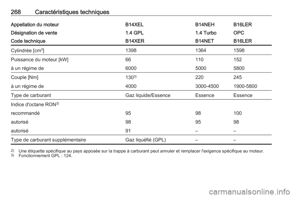 OPEL CORSA E 2018  Manuel dutilisation (in French) 268Caractéristiques techniquesAppellation du moteurB14XELB14NEHB16LERDésignation de vente1.4 GPL1.4 TurboOPCCode techniqueB14XERB14NETB16LERCylindrée [cm3
]139813641598Puissance du moteur [kW]66110