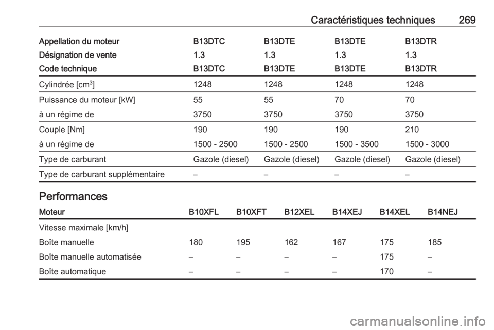 OPEL CORSA E 2018  Manuel dutilisation (in French) Caractéristiques techniques269Appellation du moteurB13DTCB13DTEB13DTEB13DTRDésignation de vente1.31.31.31.3Code techniqueB13DTCB13DTEB13DTEB13DTRCylindrée [cm3
]1248124812481248Puissance du moteur 