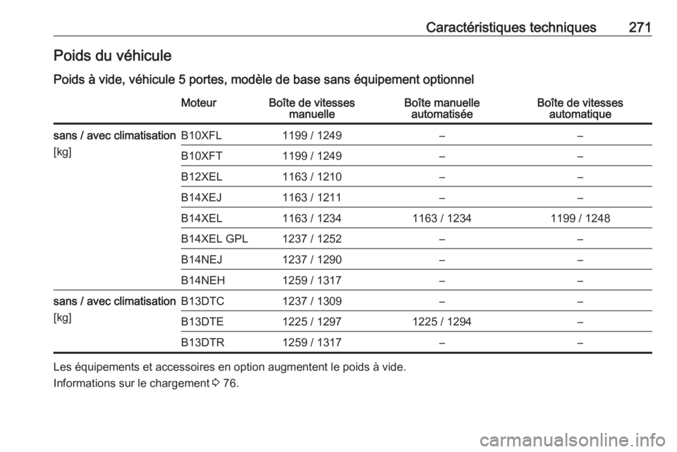 OPEL CORSA E 2018  Manuel dutilisation (in French) Caractéristiques techniques271Poids du véhiculePoids à vide, véhicule 5 portes, modèle de base sans équipement optionnelMoteurBoîte de vitesses manuelleBoîte manuelleautomatiséeBoîte de vite