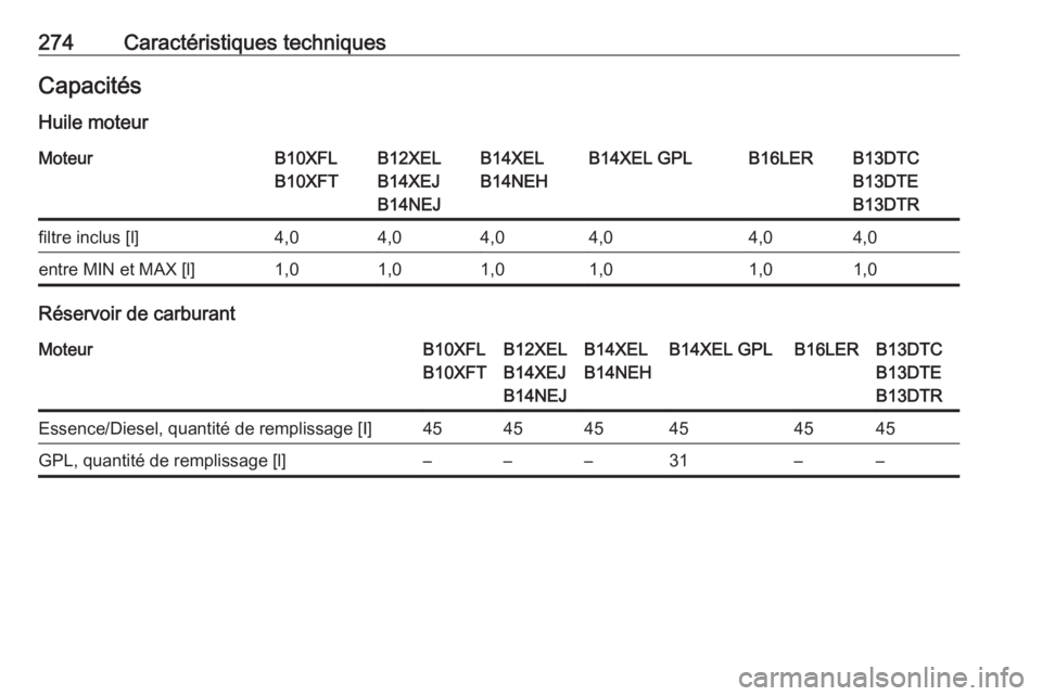 OPEL CORSA E 2018  Manuel dutilisation (in French) 274Caractéristiques techniquesCapacitésHuile moteurMoteurB10XFL
B10XFTB12XEL
B14XEJ
B14NEJB14XEL
B14NEHB14XEL GPLB16LERB13DTC
B13DTE
B13DTRfiltre inclus [l]4,04,04,04,04,04,0entre MIN et MAX [l]1,01