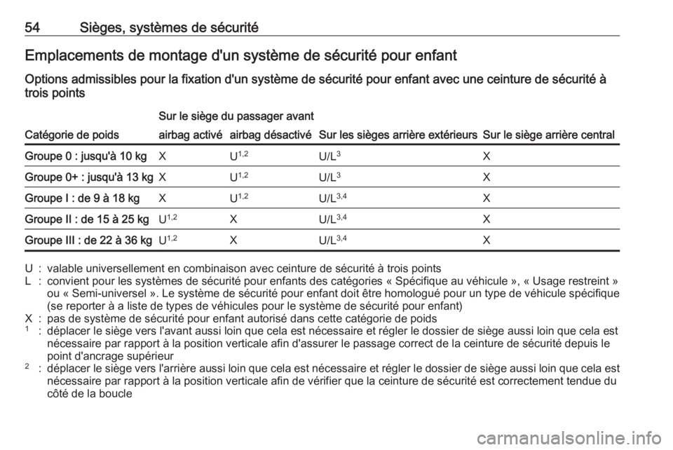 OPEL CORSA E 2018 Manuel dutilisation (in French) 54Sièges, systèmes de sécuritéEmplacements de montage d'un système de sécurité pour enfant
Options admissibles pour la fixation d'un système de sécurité pour enfant avec une ceinture OPEL CORSA E 2018 Manuel dutilisation (in French) 54Sièges, systèmes de sécuritéEmplacements de montage d'un système de sécurité pour enfant
Options admissibles pour la fixation d'un système de sécurité pour enfant avec une ceinture
