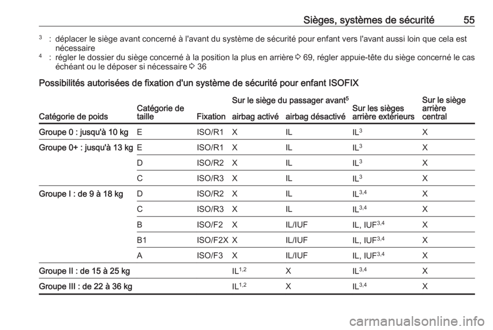 OPEL CORSA E 2018 Manuel dutilisation (in French) Sièges, systèmes de sécurité553:déplacer le siège avant concerné à l'avant du système de sécurité pour enfant vers l'avant aussi loin que cela est
nécessaire4:régler le dossier du OPEL CORSA E 2018 Manuel dutilisation (in French) Sièges, systèmes de sécurité553:déplacer le siège avant concerné à l'avant du système de sécurité pour enfant vers l'avant aussi loin que cela est
nécessaire4:régler le dossier du