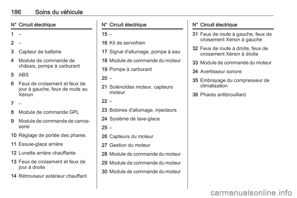 OPEL CORSA E 2019 Manuel dutilisation (in French) 186Soins du véhiculeN°Circuit électrique1–2–3Capteur de batterie4Module de commande de
châssis, pompe à carburant5ABS6Feux de croisement et feux de
jour à gauche, feux de route au
Xénon7– OPEL CORSA E 2019 Manuel dutilisation (in French) 186Soins du véhiculeN°Circuit électrique1–2–3Capteur de batterie4Module de commande de
châssis, pompe à carburant5ABS6Feux de croisement et feux de
jour à gauche, feux de route au
Xénon7–