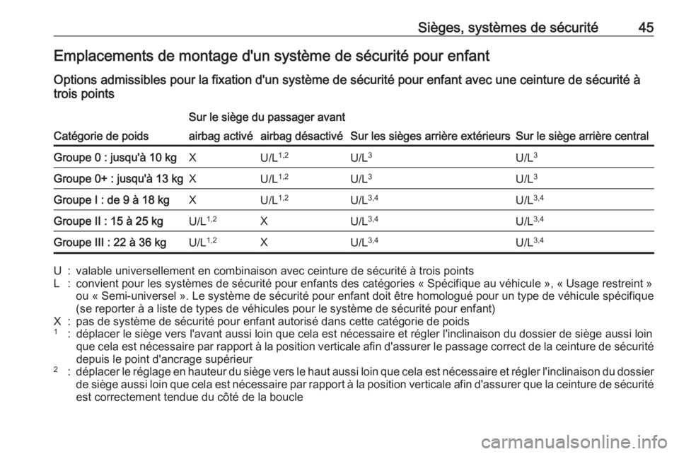 OPEL CORSA F 2020  Manuel dutilisation (in French) Sièges, systèmes de sécurité45Emplacements de montage d'un système de sécurité pour enfantOptions admissibles pour la fixation d'un système de sécurité pour enfant avec une ceinture 