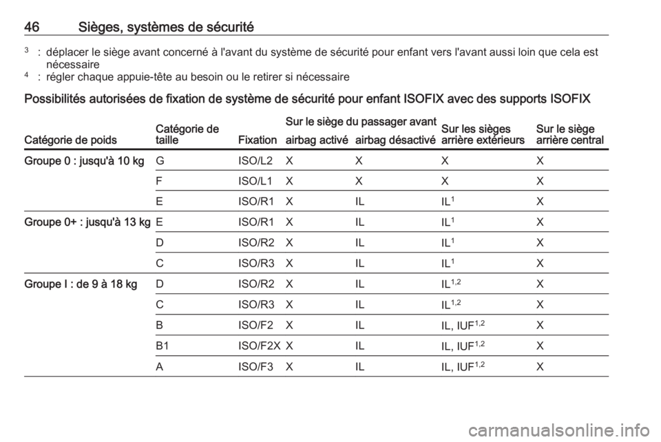 OPEL CORSA F 2020  Manuel dutilisation (in French) 46Sièges, systèmes de sécurité3:déplacer le siège avant concerné à l'avant du système de sécurité pour enfant vers l'avant aussi loin que cela est
nécessaire4:régler chaque appuie