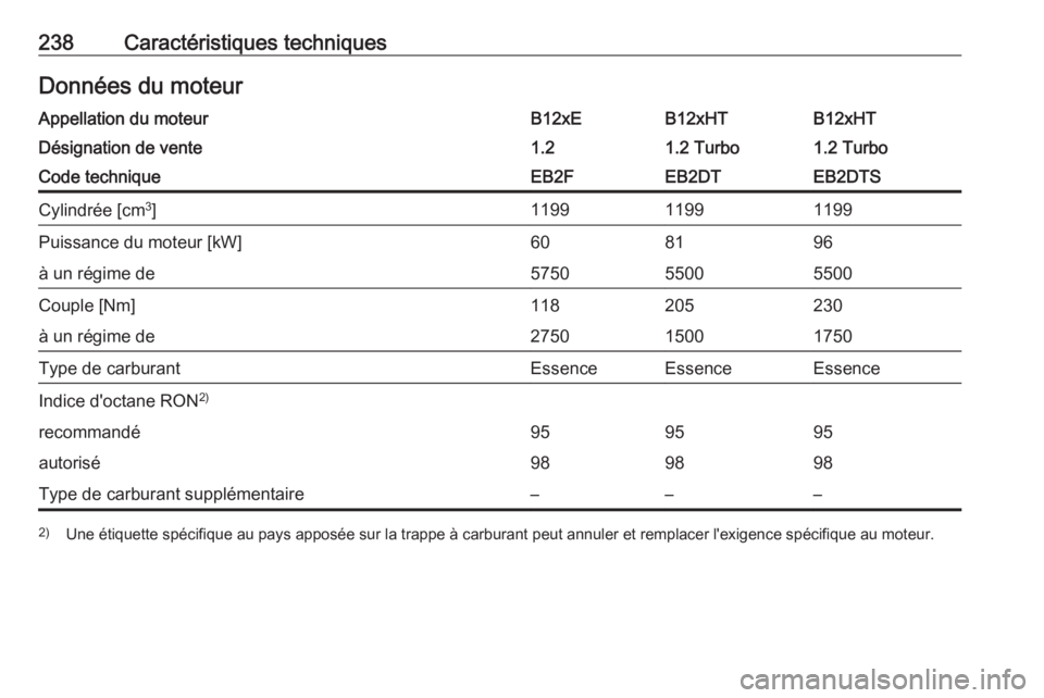 OPEL CROSSLAND X 2017.75  Manuel dutilisation (in French) 238Caractéristiques techniquesDonnées du moteurAppellation du moteurB12xEB12xHTB12xHTDésignation de vente1.21.2 Turbo1.2 TurboCode techniqueEB2FEB2DTEB2DTSCylindrée [cm3
]119911991199Puissance du 